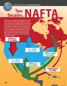 Two Decades of NAFTA infographic