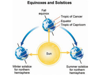 Equinoxes and Solstices