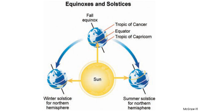100214_01P_FS Equinoxes and Solstices