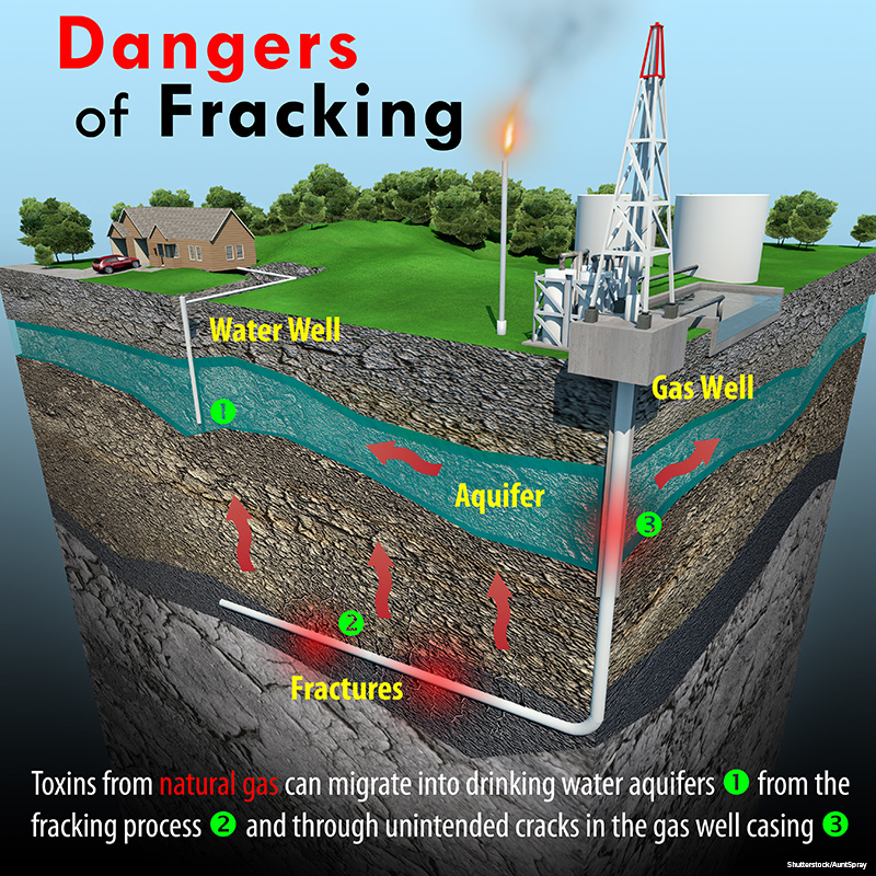 Infographic depicting a geologic cross-section that focuses on the natural gas extracting method known as fracking and the potential dangers it poses to residential drinking water wells